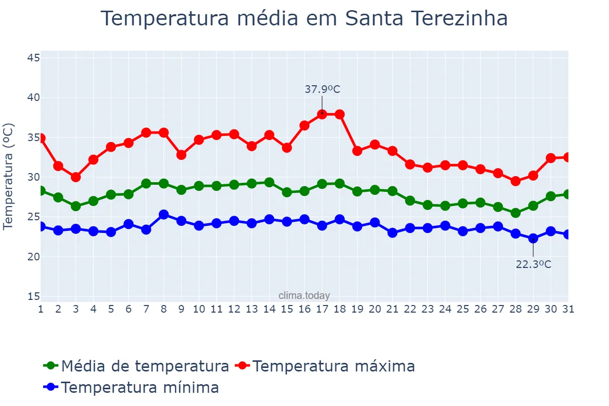 Temperatura em janeiro em Santa Terezinha, MT, BR
