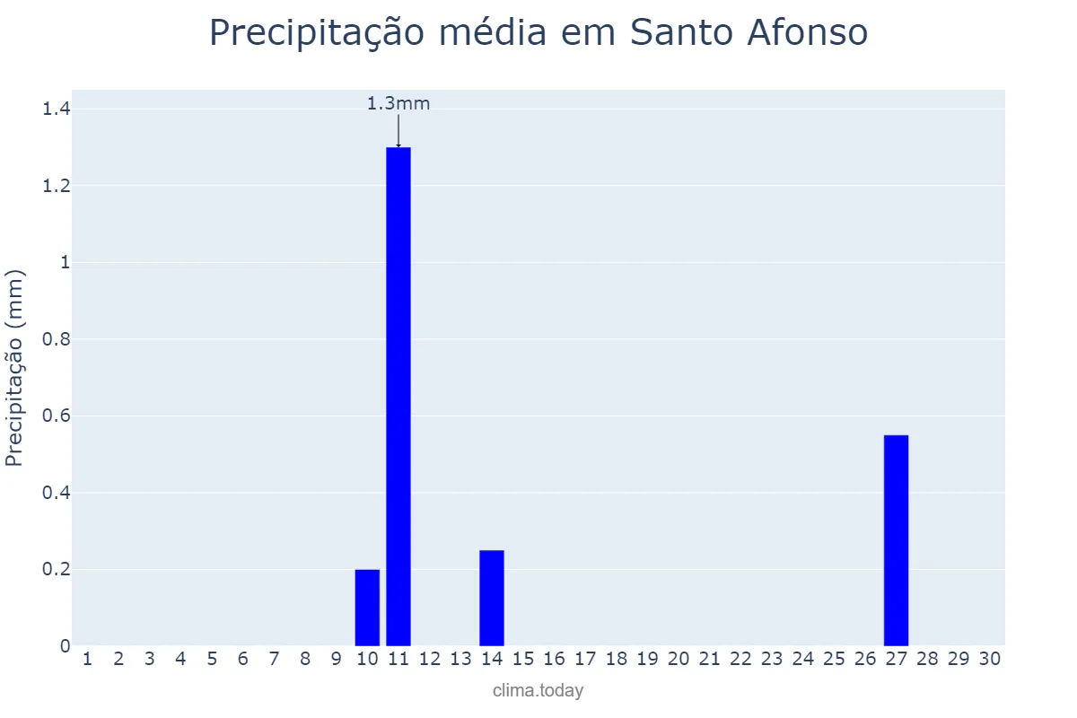 Precipitação em junho em Santo Afonso, MT, BR