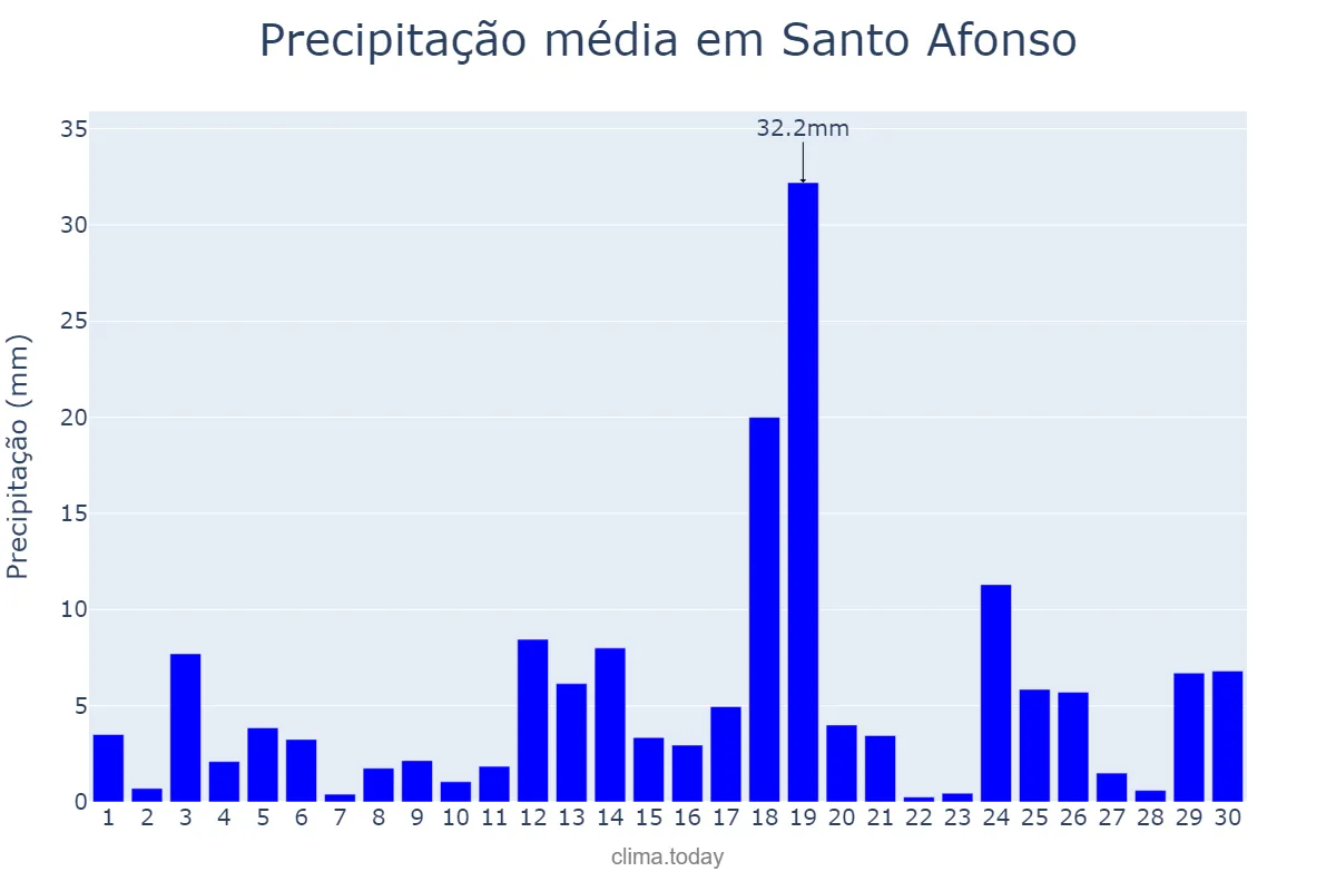 Precipitação em novembro em Santo Afonso, MT, BR