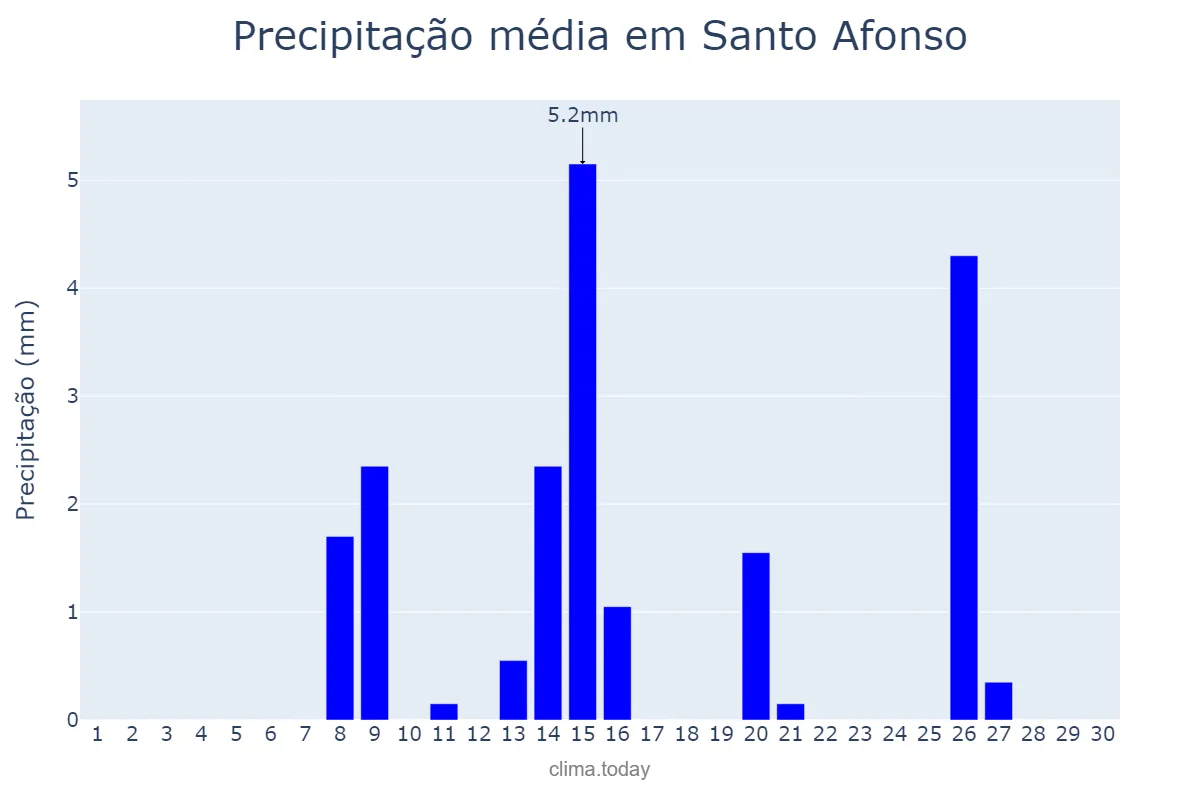 Precipitação em setembro em Santo Afonso, MT, BR