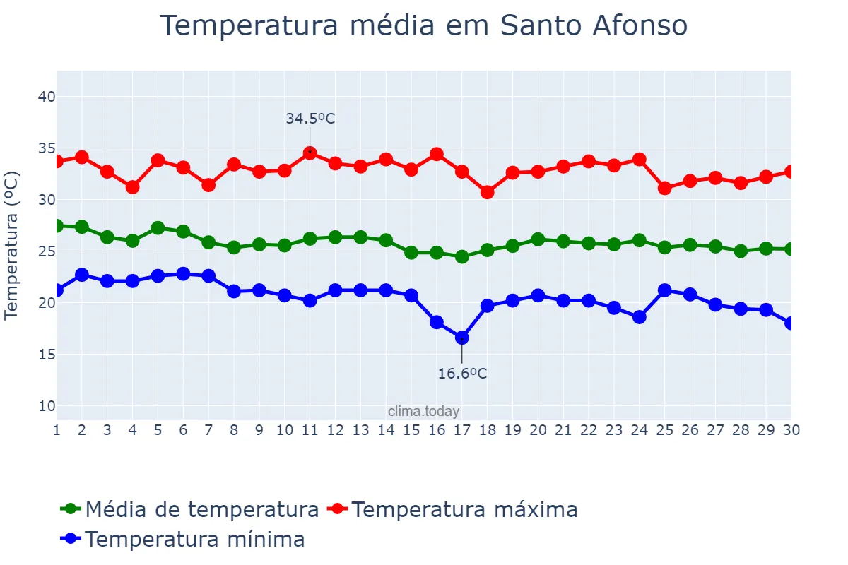 Temperatura em abril em Santo Afonso, MT, BR