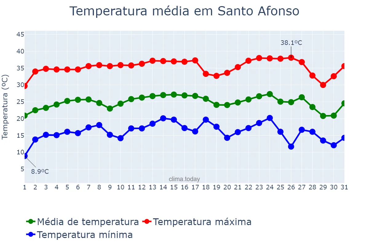 Temperatura em julho em Santo Afonso, MT, BR