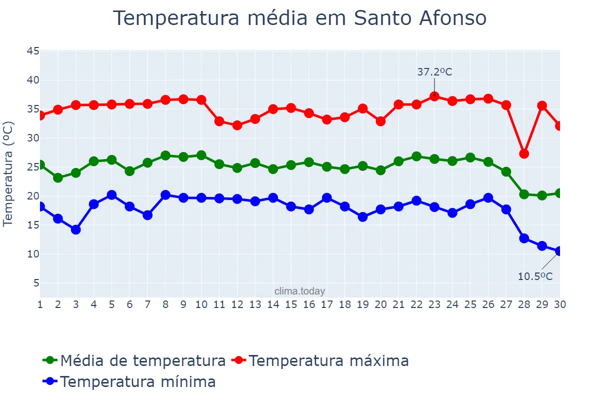 Temperatura em junho em Santo Afonso, MT, BR
