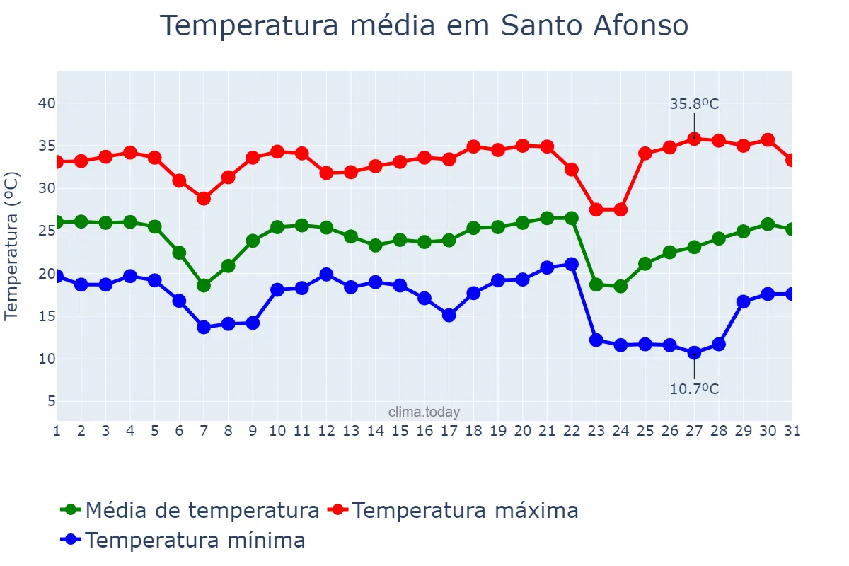 Temperatura em maio em Santo Afonso, MT, BR