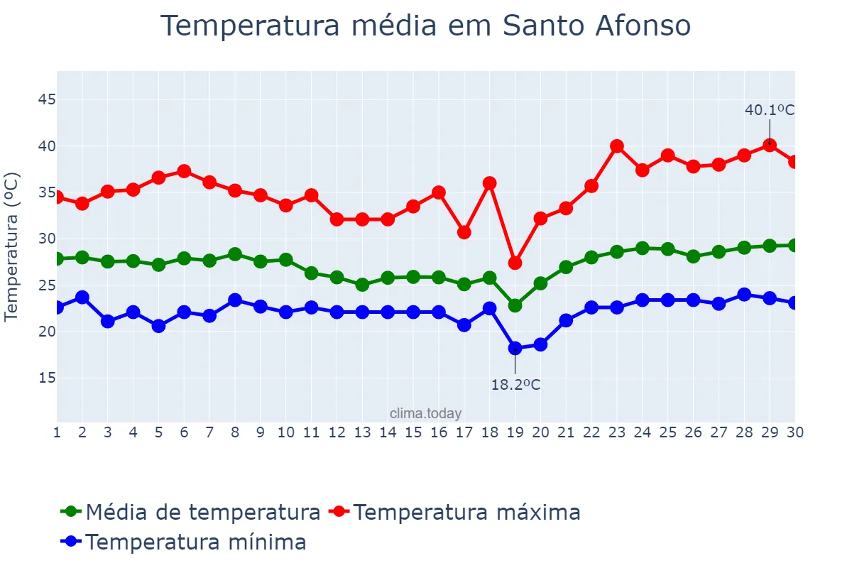 Temperatura em novembro em Santo Afonso, MT, BR