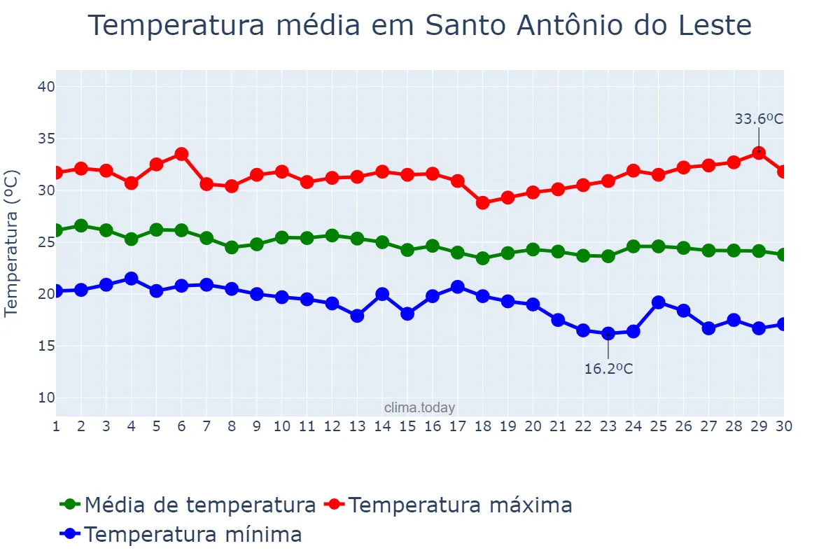 Temperatura em abril em Santo Antônio do Leste, MT, BR