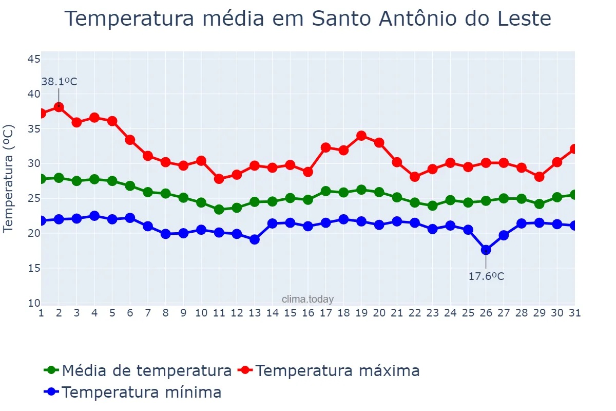 Temperatura em dezembro em Santo Antônio do Leste, MT, BR