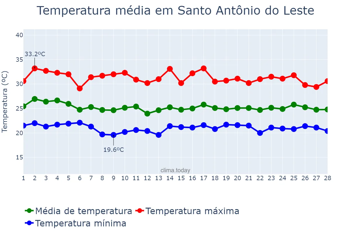 Temperatura em fevereiro em Santo Antônio do Leste, MT, BR