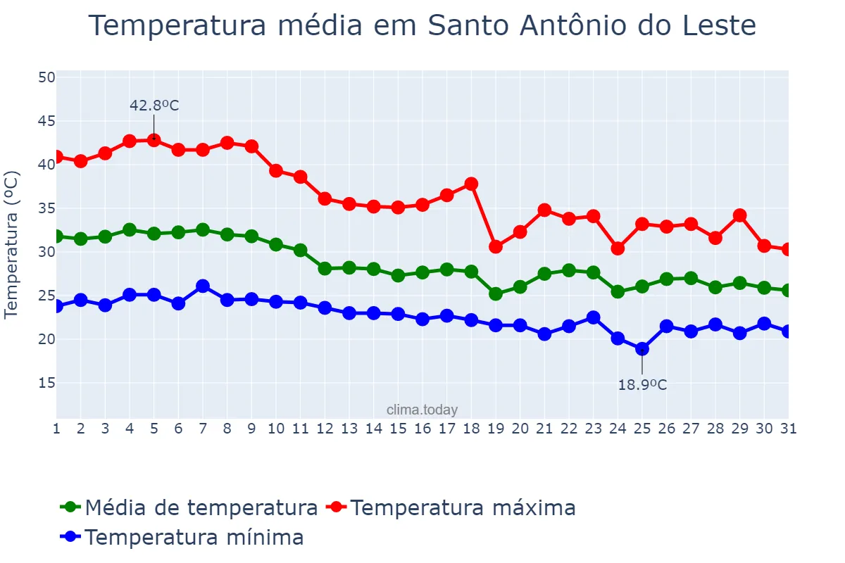 Temperatura em outubro em Santo Antônio do Leste, MT, BR