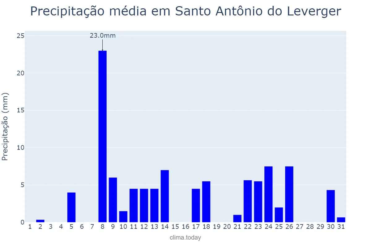 Precipitação em dezembro em Santo Antônio do Leverger, MT, BR