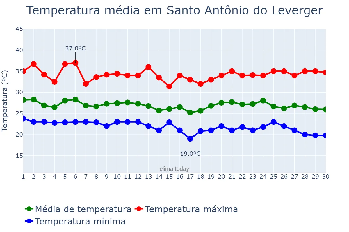 Temperatura em abril em Santo Antônio do Leverger, MT, BR