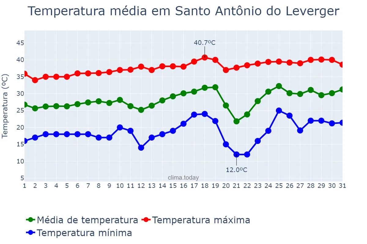 Temperatura em agosto em Santo Antônio do Leverger, MT, BR