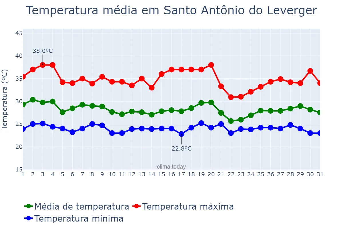 Temperatura em dezembro em Santo Antônio do Leverger, MT, BR