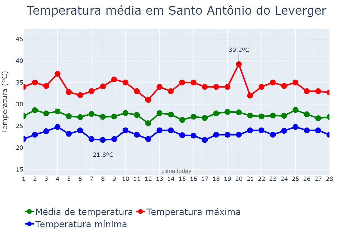 Temperatura em fevereiro em Santo Antônio do Leverger, MT, BR