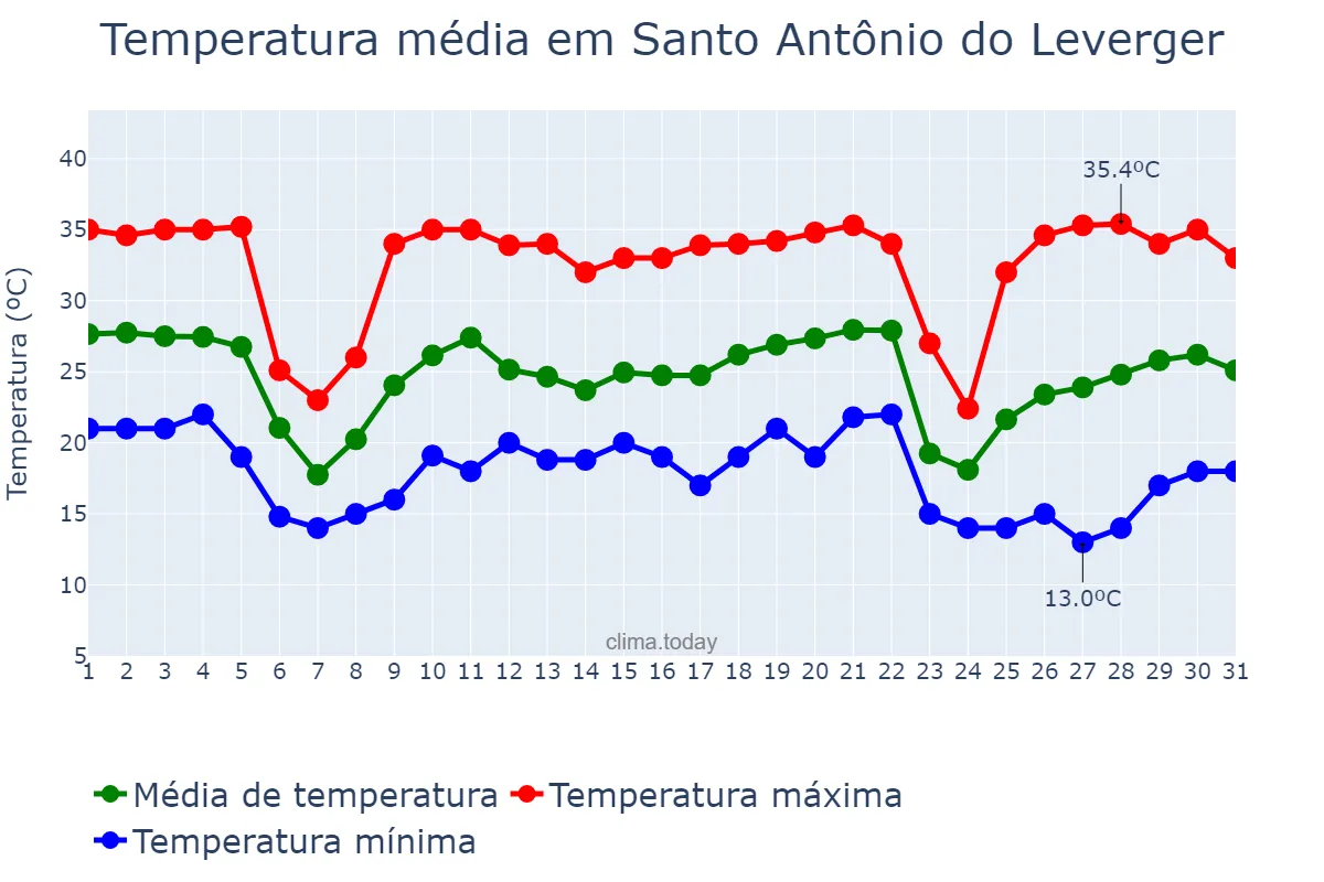 Temperatura em maio em Santo Antônio do Leverger, MT, BR