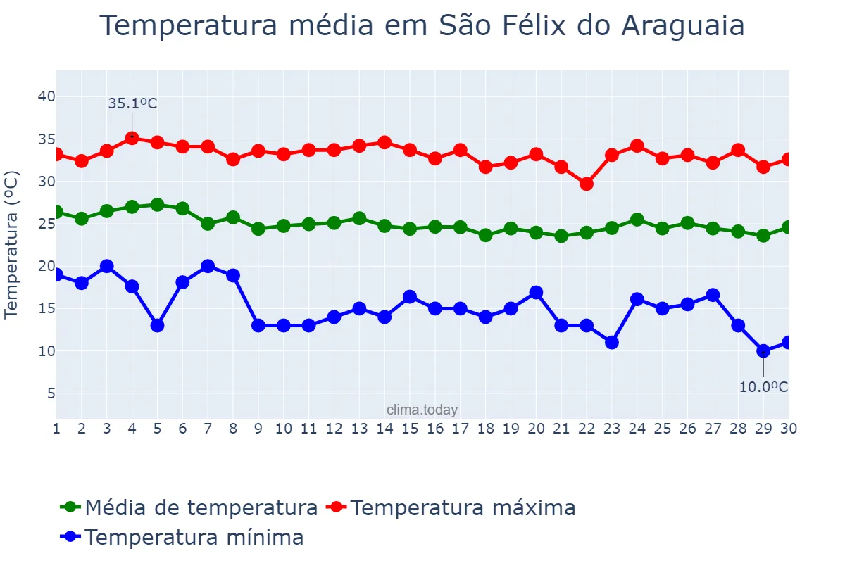 Temperatura em abril em São Félix do Araguaia, MT, BR