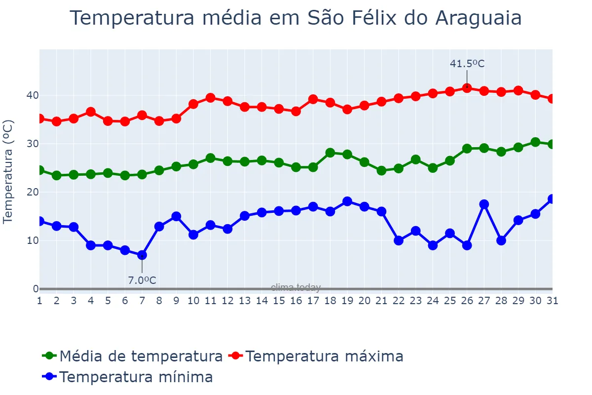 Temperatura em agosto em São Félix do Araguaia, MT, BR