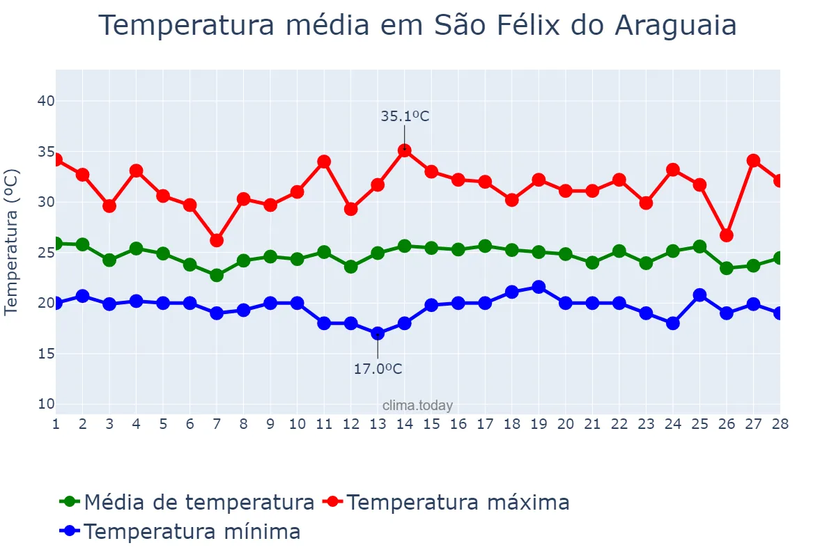 Temperatura em fevereiro em São Félix do Araguaia, MT, BR
