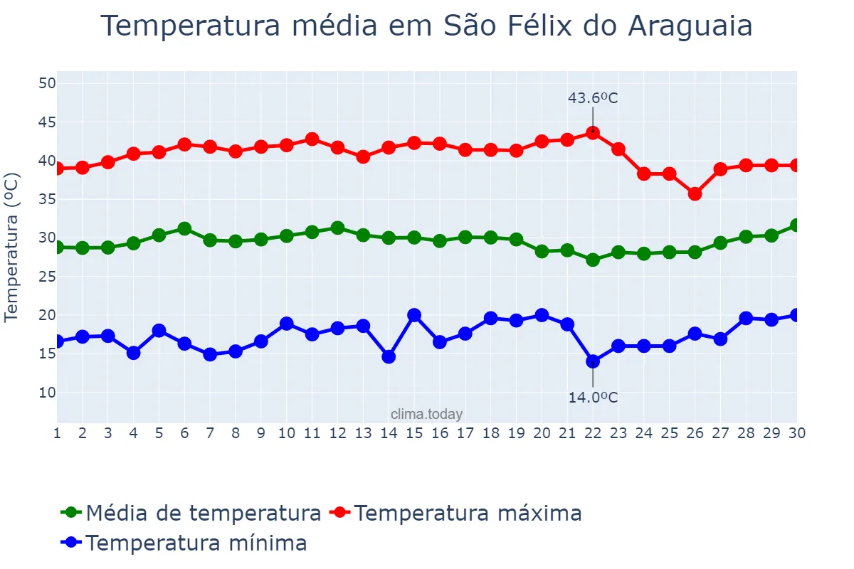 Temperatura em setembro em São Félix do Araguaia, MT, BR