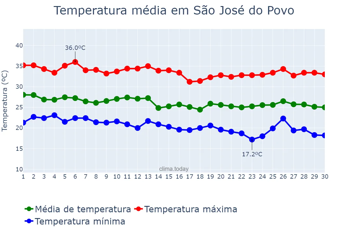 Temperatura em abril em São José do Povo, MT, BR