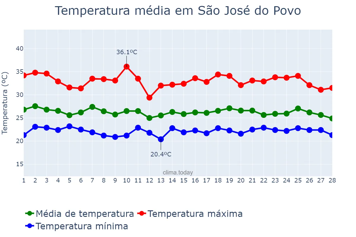 Temperatura em fevereiro em São José do Povo, MT, BR