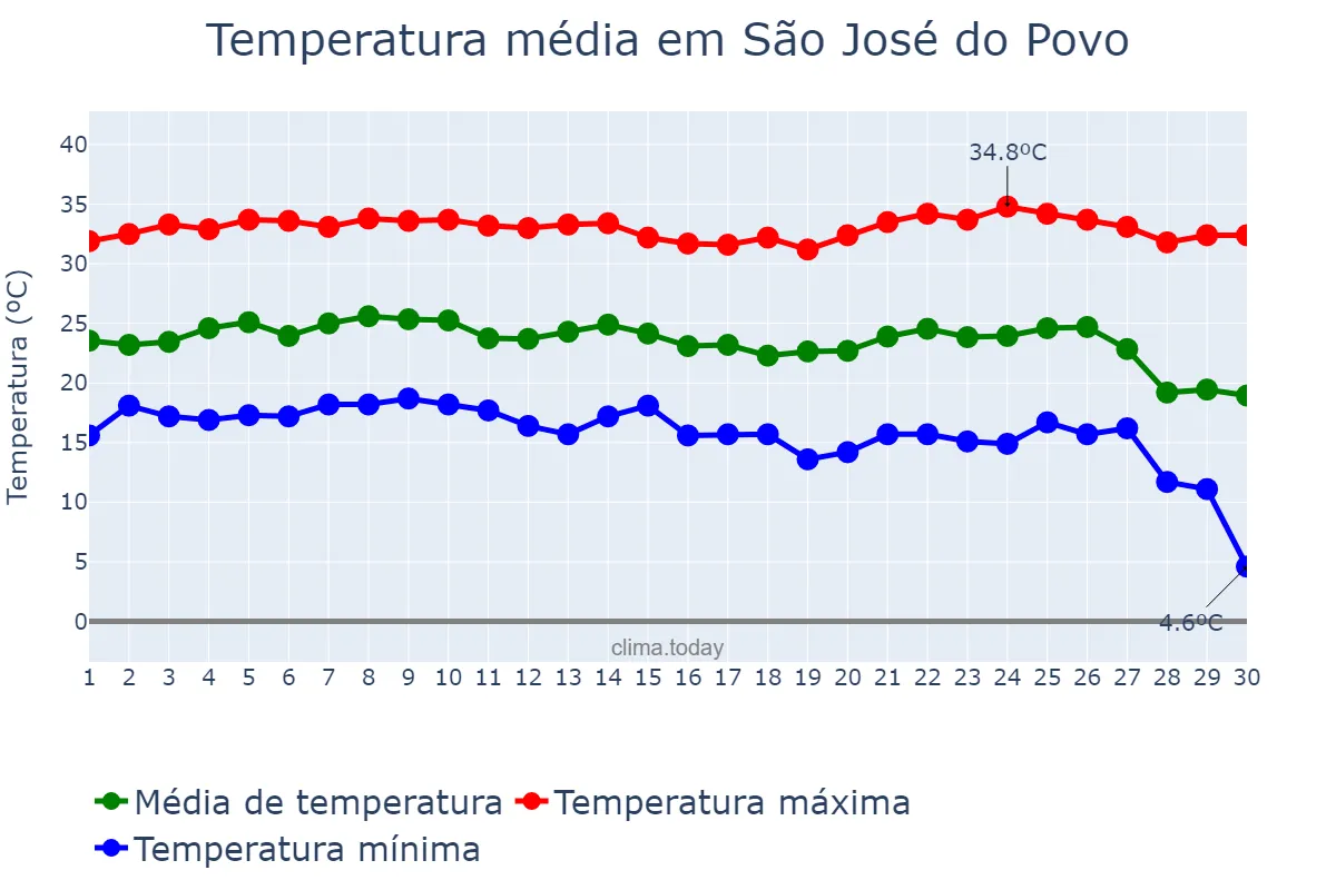 Temperatura em junho em São José do Povo, MT, BR