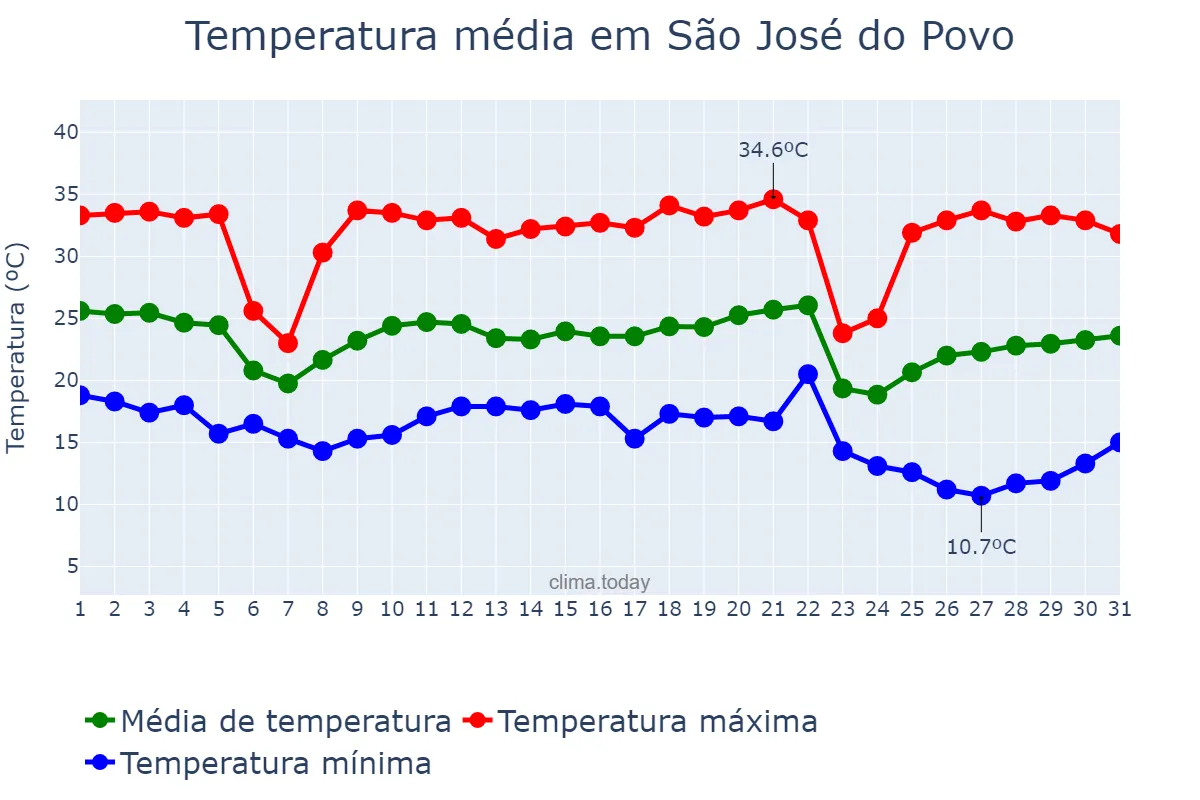 Temperatura em maio em São José do Povo, MT, BR