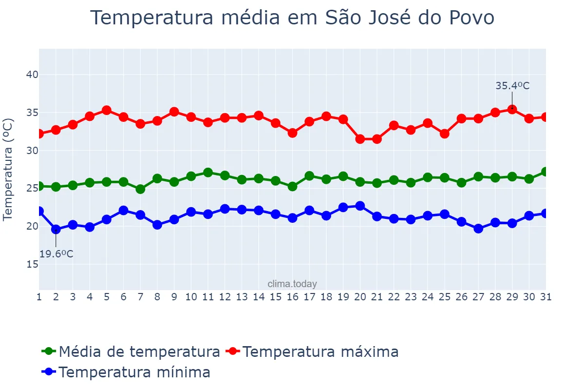 Temperatura em marco em São José do Povo, MT, BR
