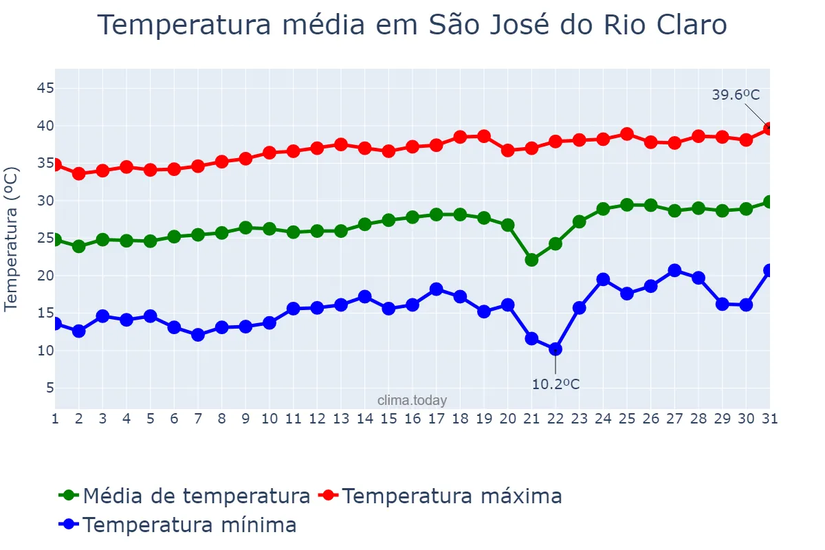 Temperatura em agosto em São José do Rio Claro, MT, BR