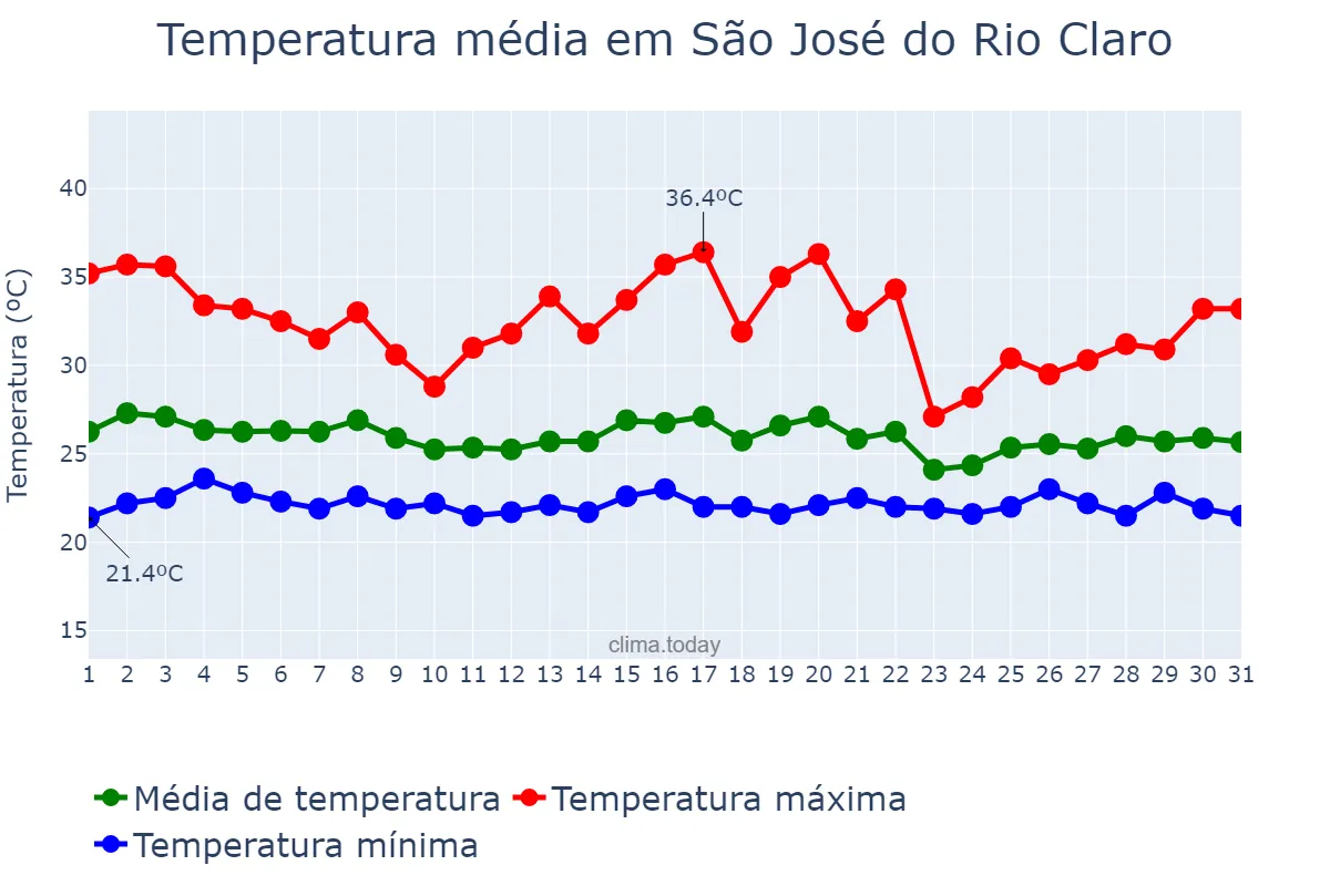 Temperatura em dezembro em São José do Rio Claro, MT, BR