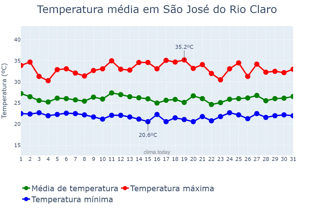 Temperatura em janeiro em São José do Rio Claro, MT, BR
