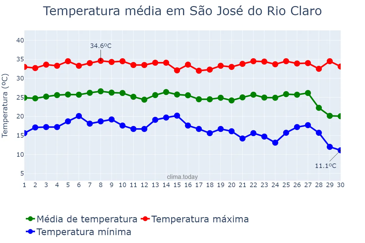 Temperatura em junho em São José do Rio Claro, MT, BR