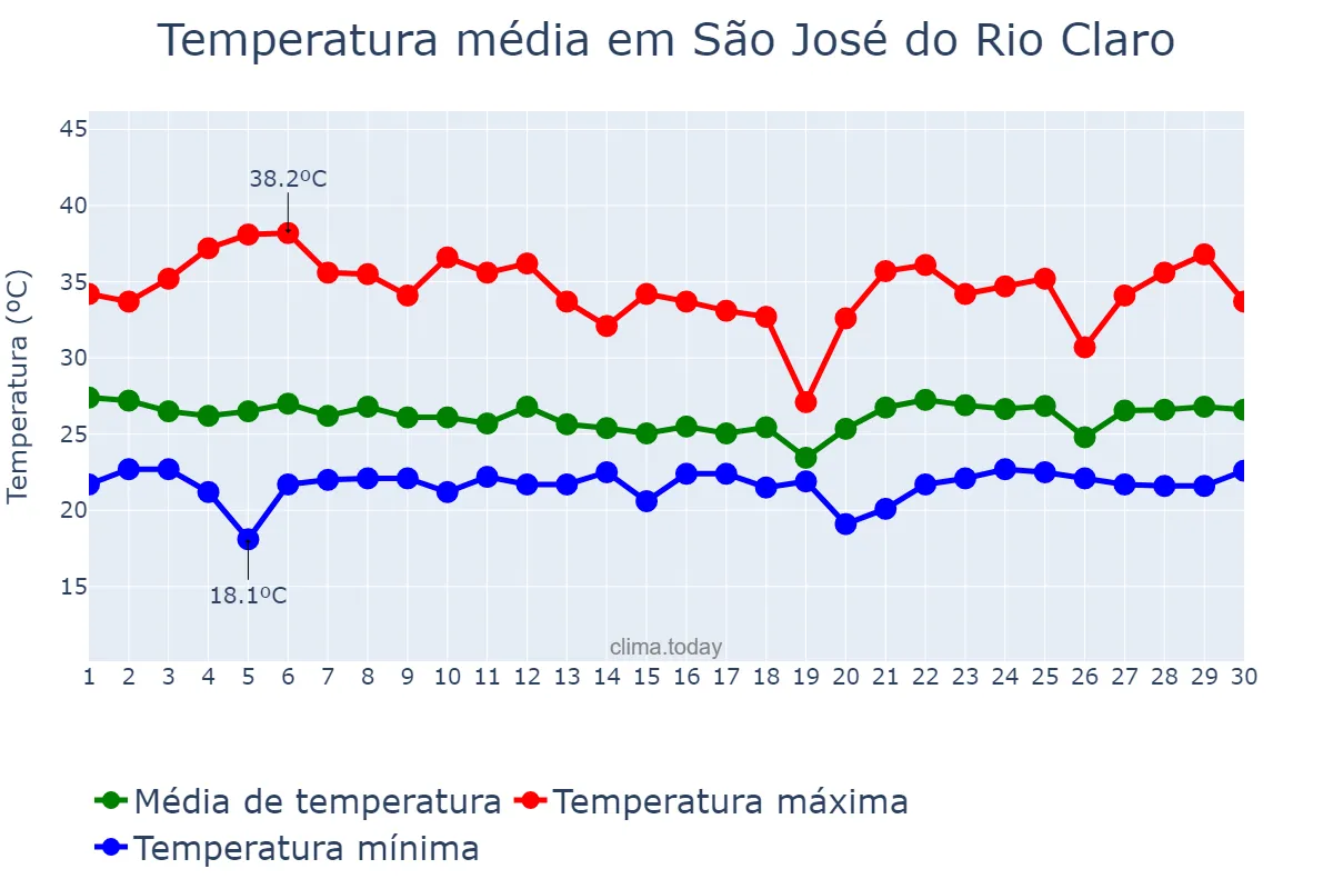 Temperatura em novembro em São José do Rio Claro, MT, BR