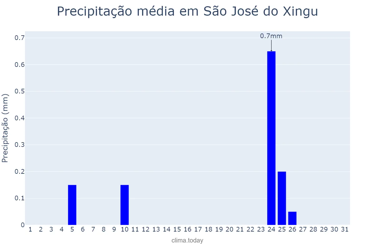 Precipitação em agosto em São José do Xingu, MT, BR