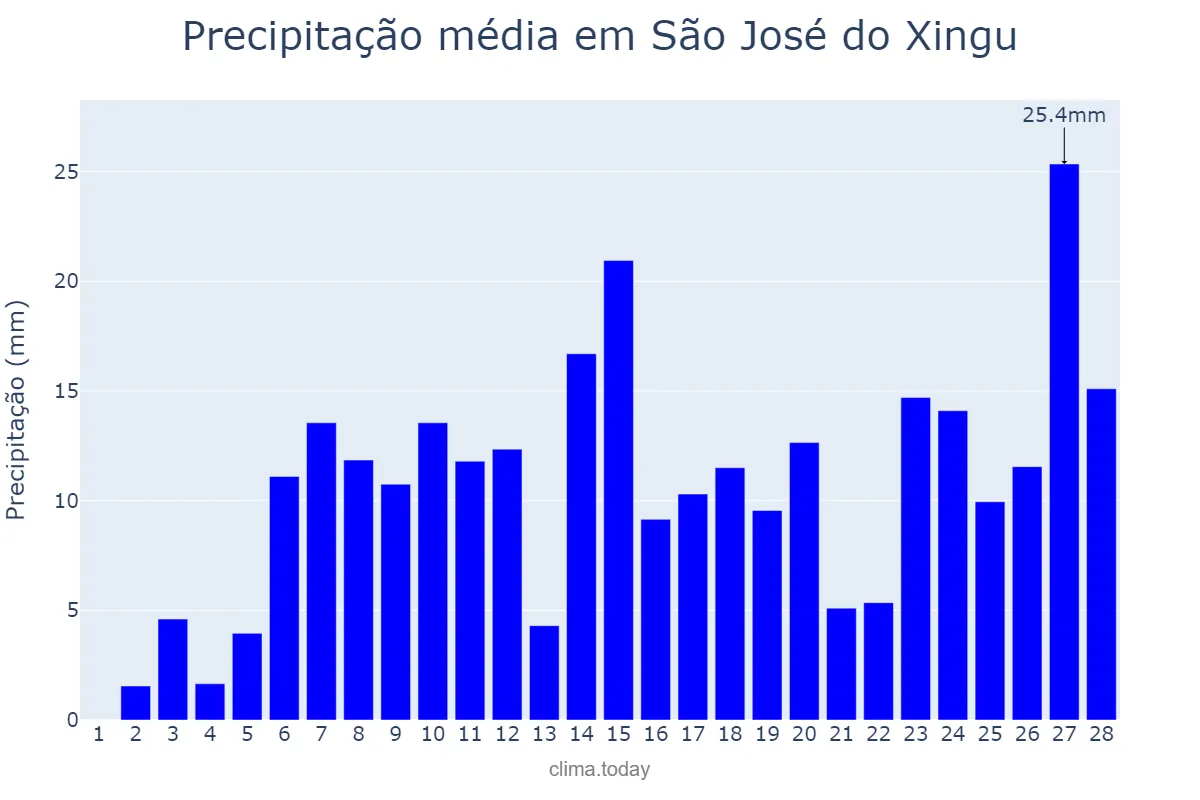 Precipitação em fevereiro em São José do Xingu, MT, BR