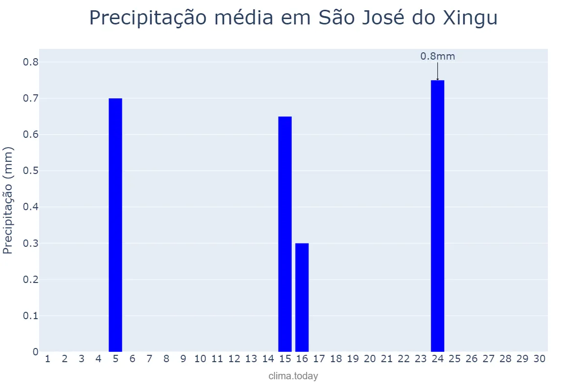 Precipitação em junho em São José do Xingu, MT, BR