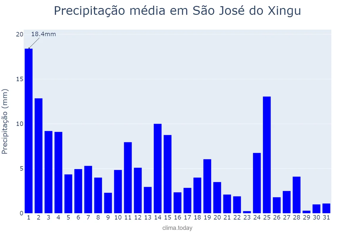 Precipitação em marco em São José do Xingu, MT, BR