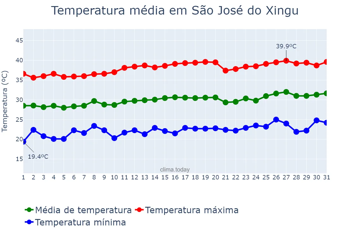 Temperatura em agosto em São José do Xingu, MT, BR