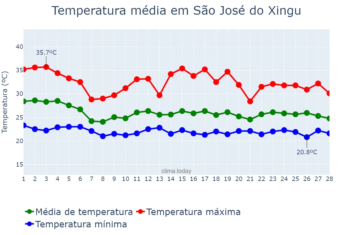 Temperatura em fevereiro em São José do Xingu, MT, BR