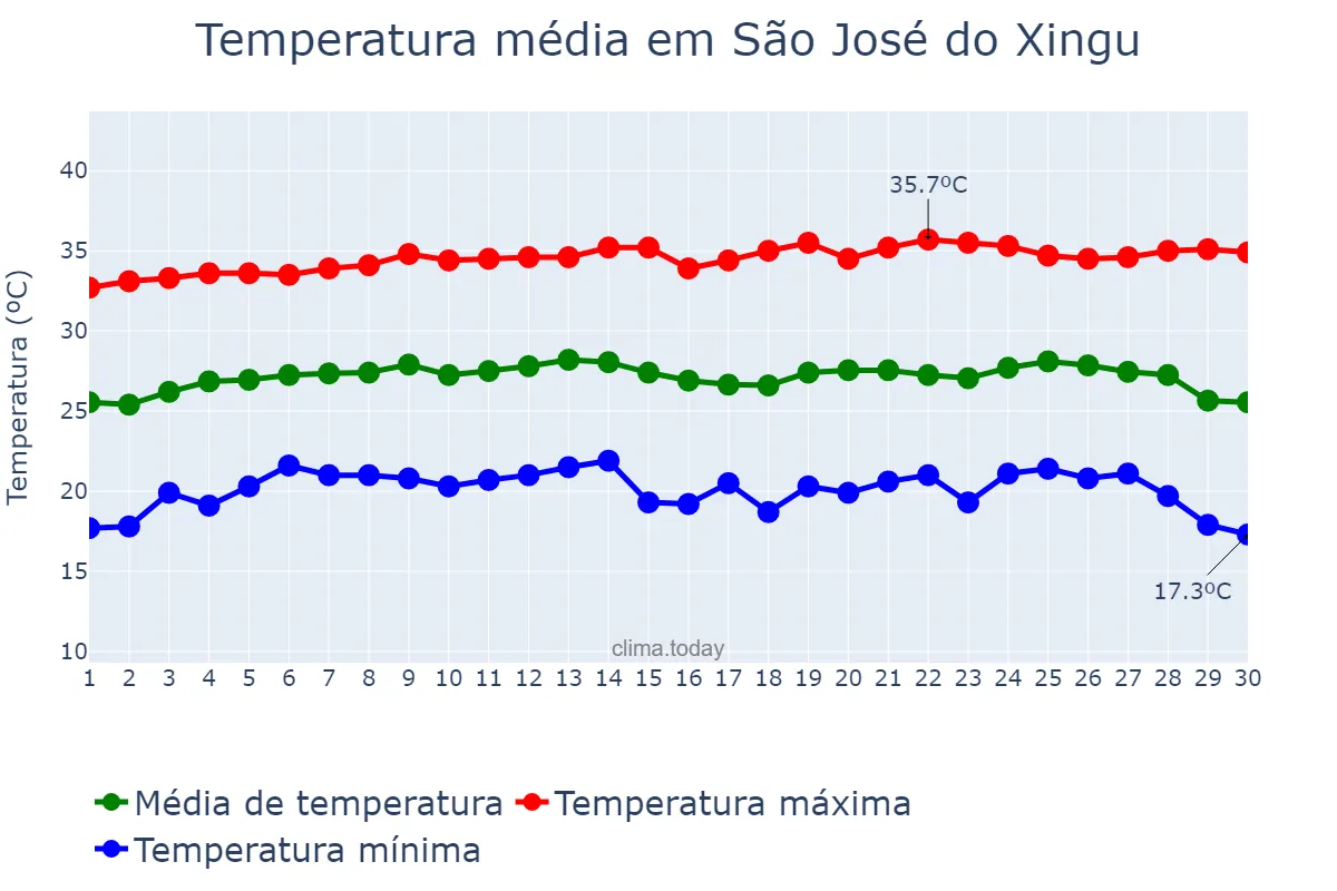 Temperatura em junho em São José do Xingu, MT, BR