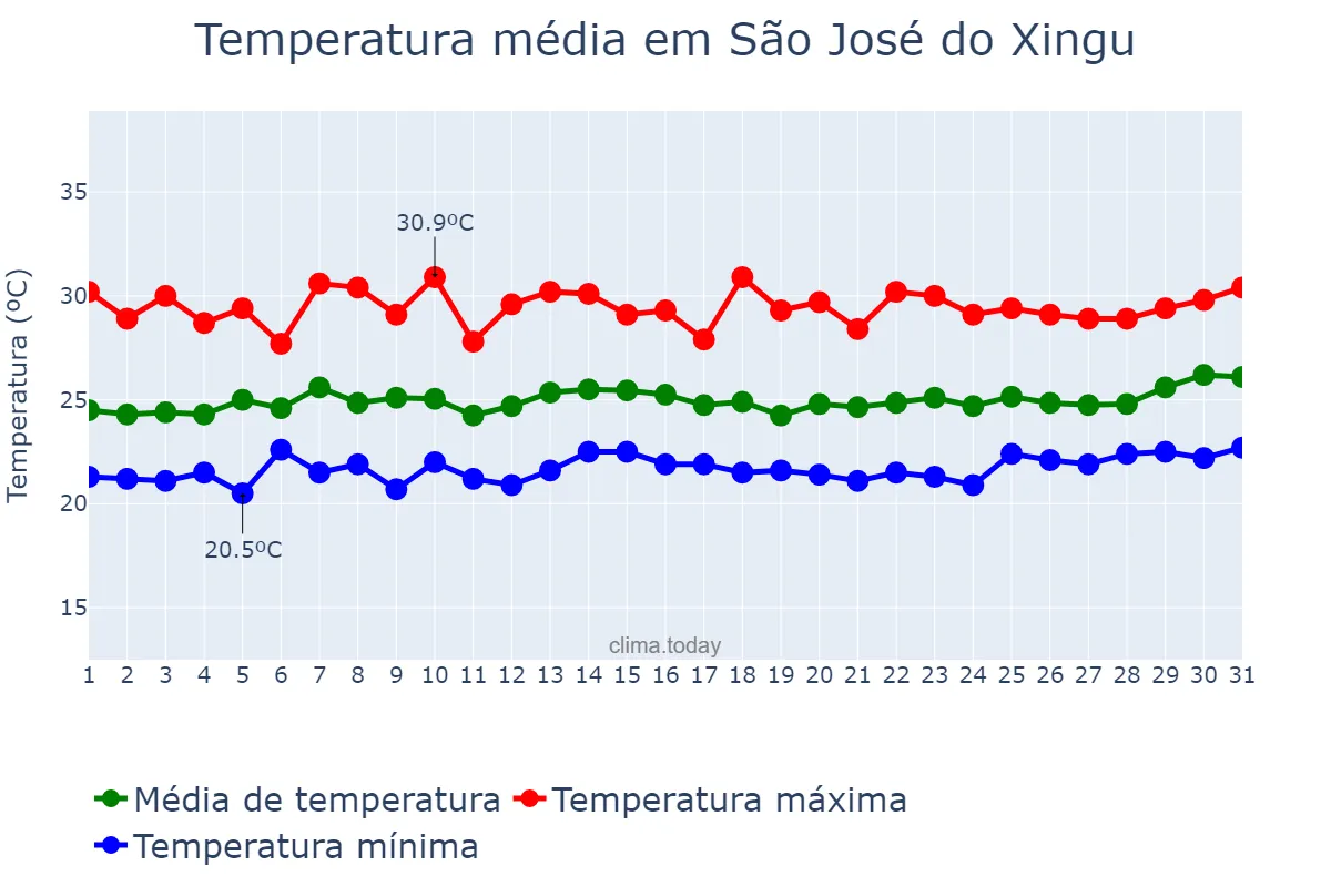 Temperatura em marco em São José do Xingu, MT, BR