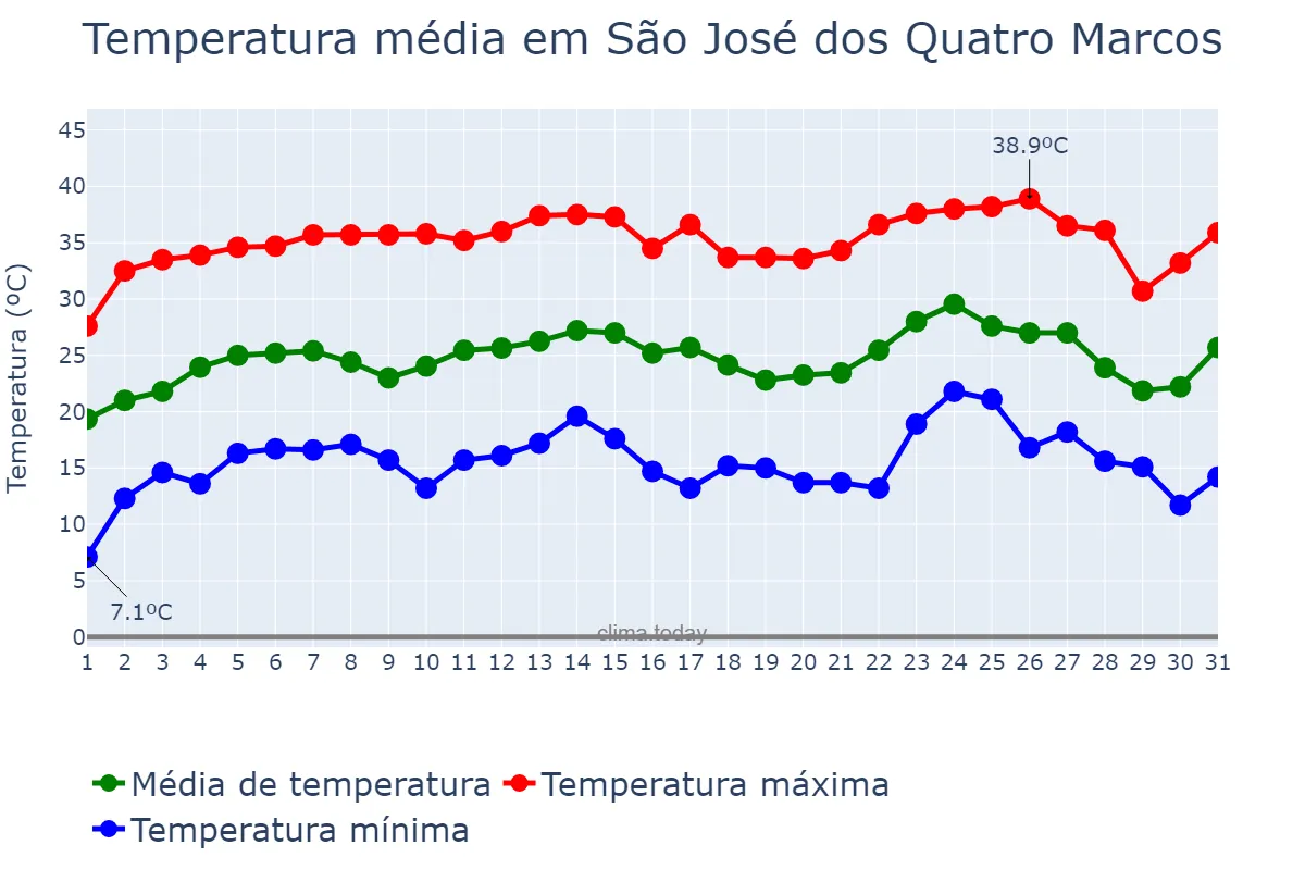 Temperatura em julho em São José dos Quatro Marcos, MT, BR