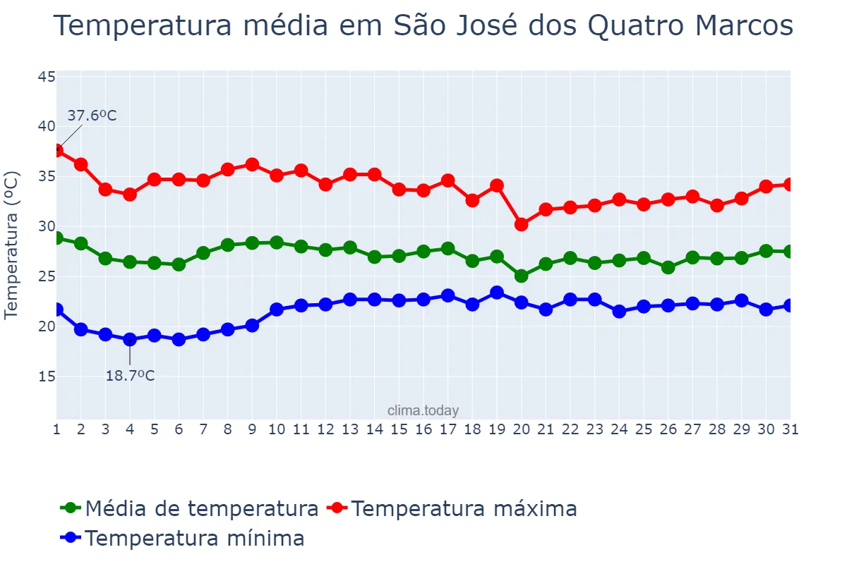 Temperatura em marco em São José dos Quatro Marcos, MT, BR