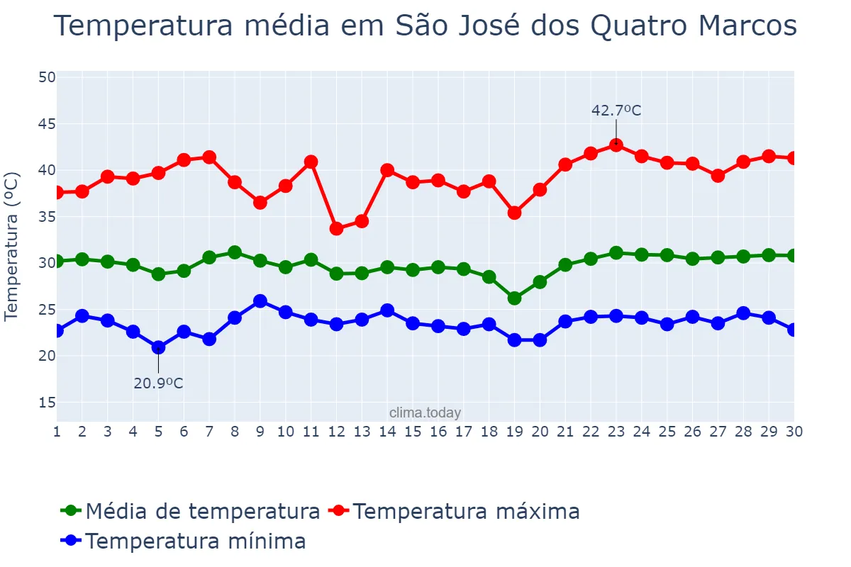Temperatura em novembro em São José dos Quatro Marcos, MT, BR