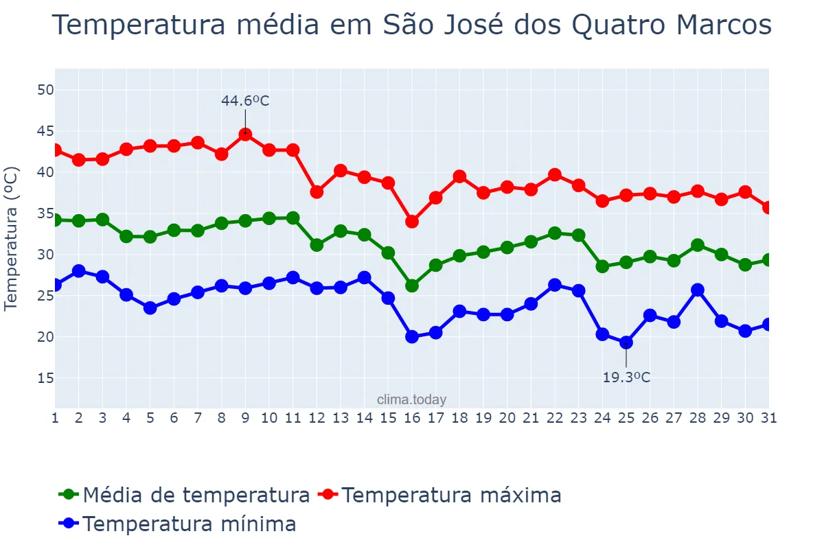 Temperatura em outubro em São José dos Quatro Marcos, MT, BR