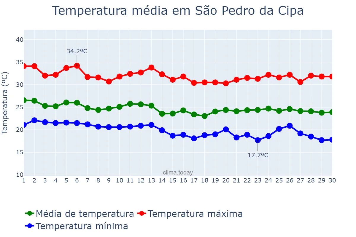 Temperatura em abril em São Pedro da Cipa, MT, BR