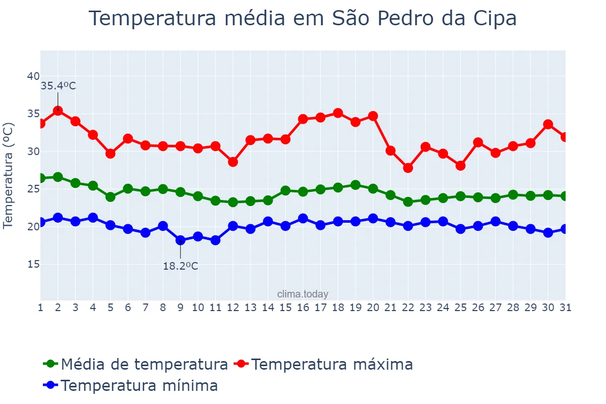 Temperatura em dezembro em São Pedro da Cipa, MT, BR