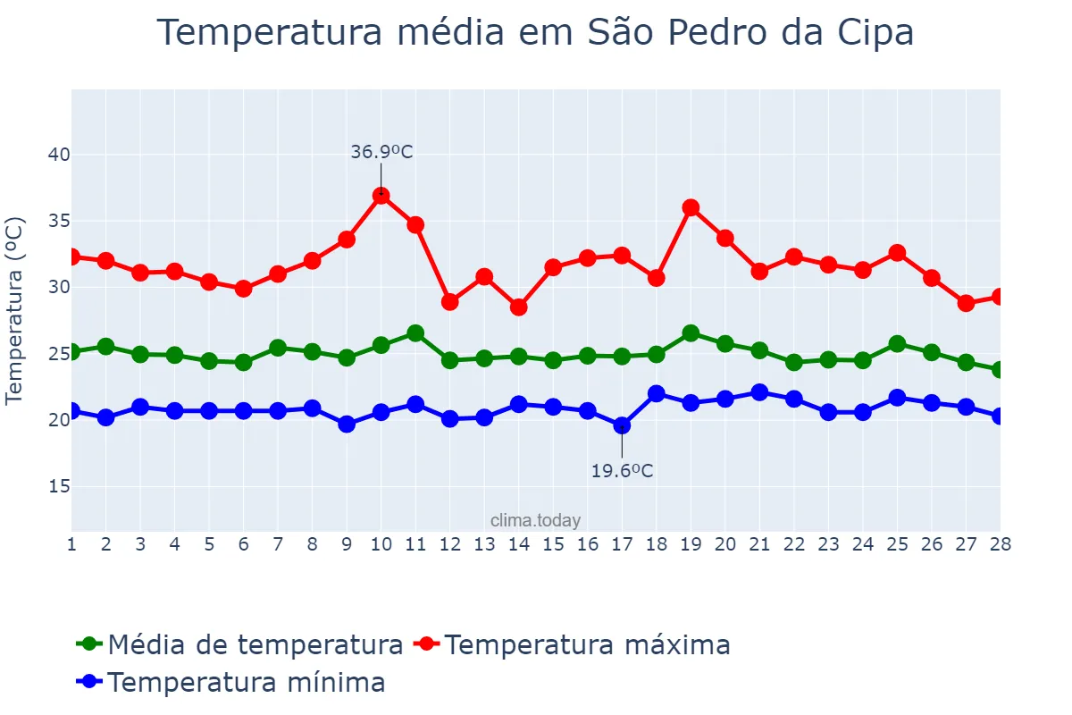 Temperatura em fevereiro em São Pedro da Cipa, MT, BR