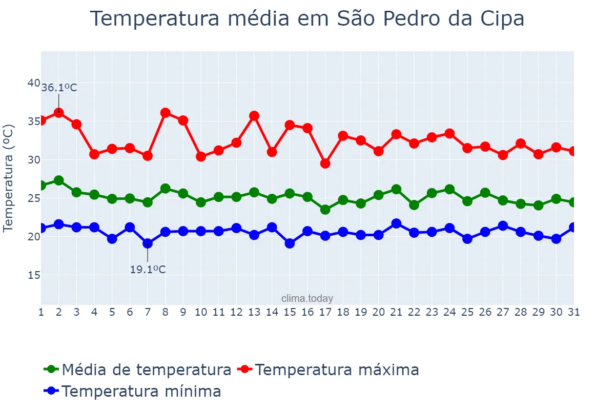 Temperatura em janeiro em São Pedro da Cipa, MT, BR