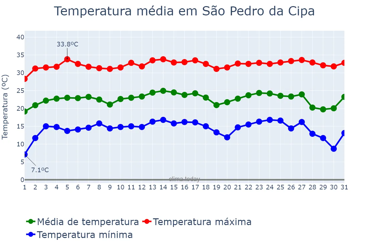 Temperatura em julho em São Pedro da Cipa, MT, BR